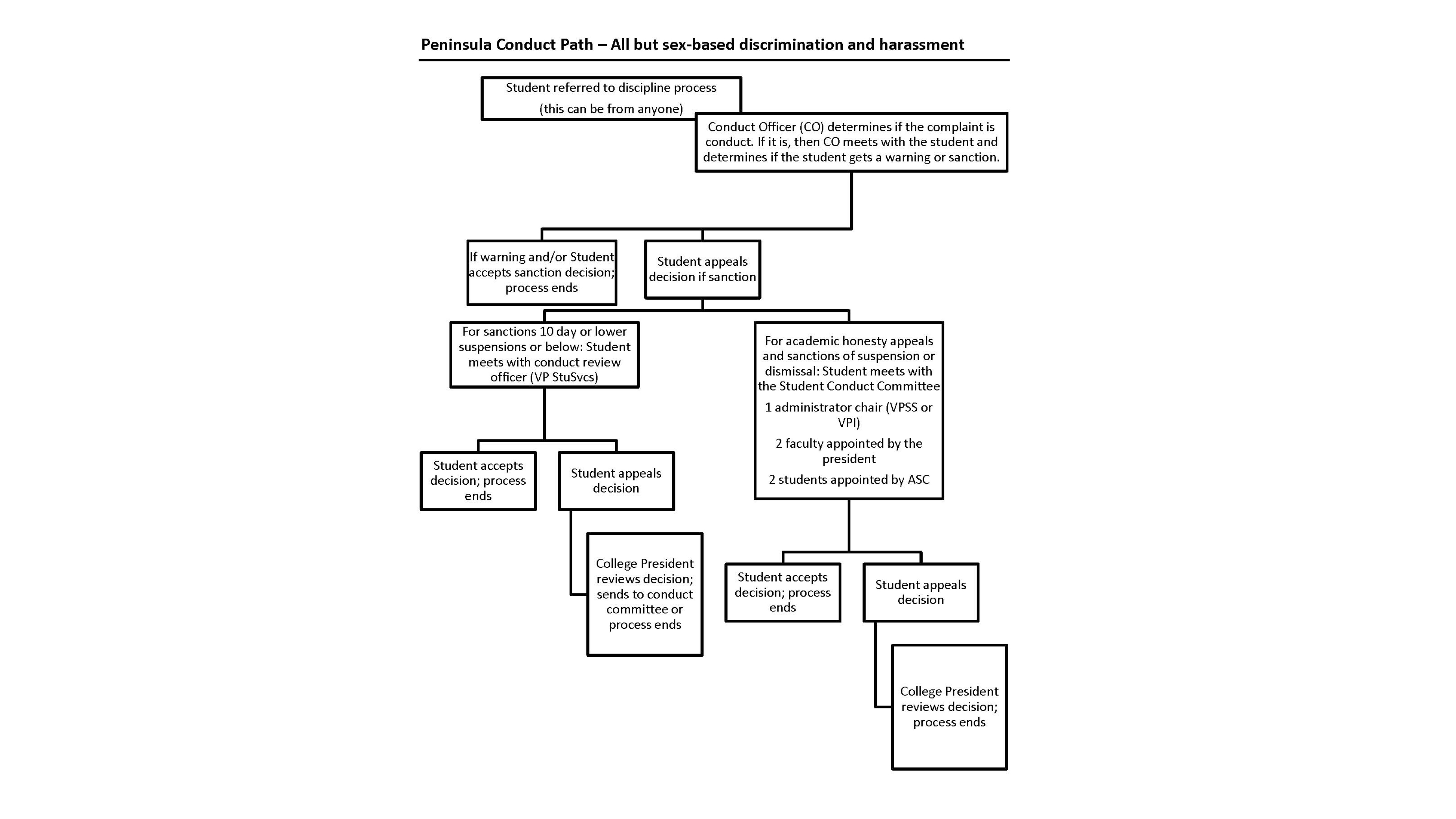 Visual conduct Path chart
