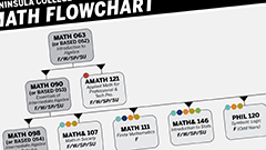 Math Flowchart